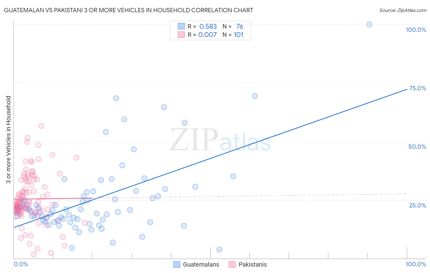 Guatemalan vs Pakistani 3 or more Vehicles in Household