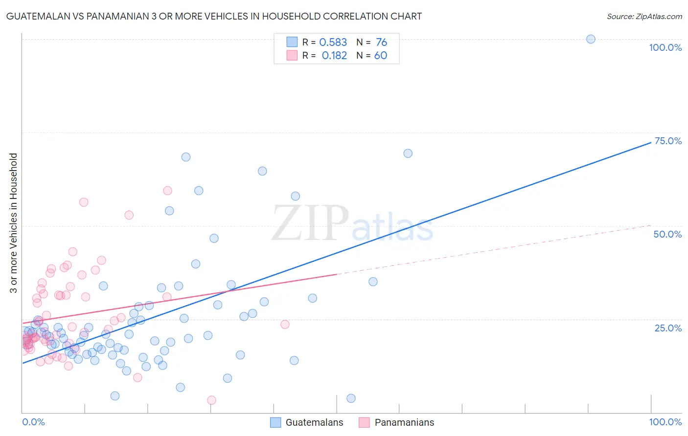 Guatemalan vs Panamanian 3 or more Vehicles in Household