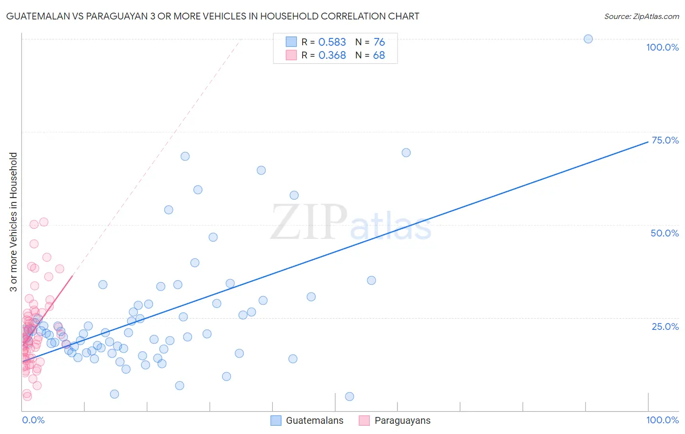 Guatemalan vs Paraguayan 3 or more Vehicles in Household