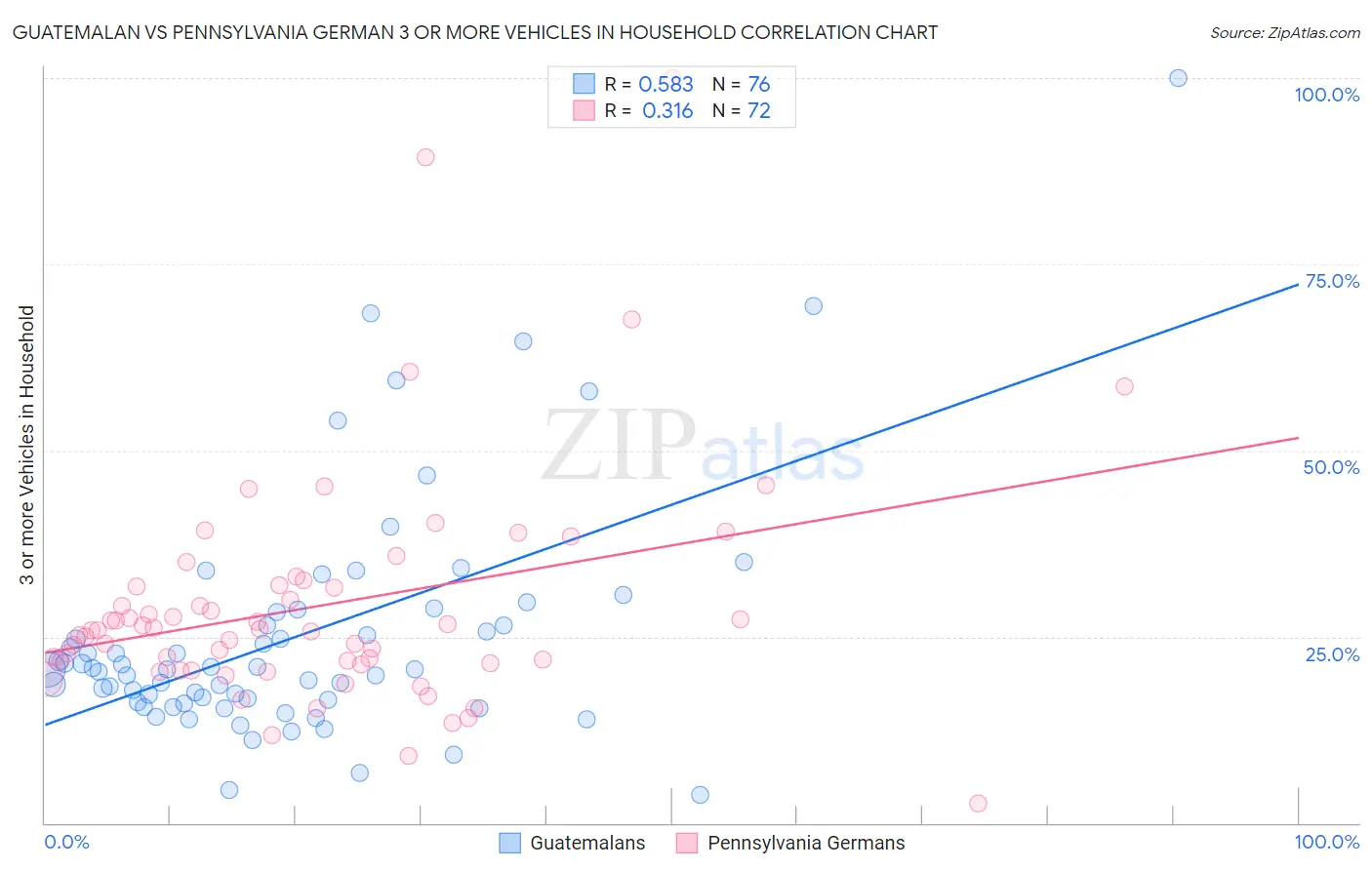 Guatemalan vs Pennsylvania German 3 or more Vehicles in Household