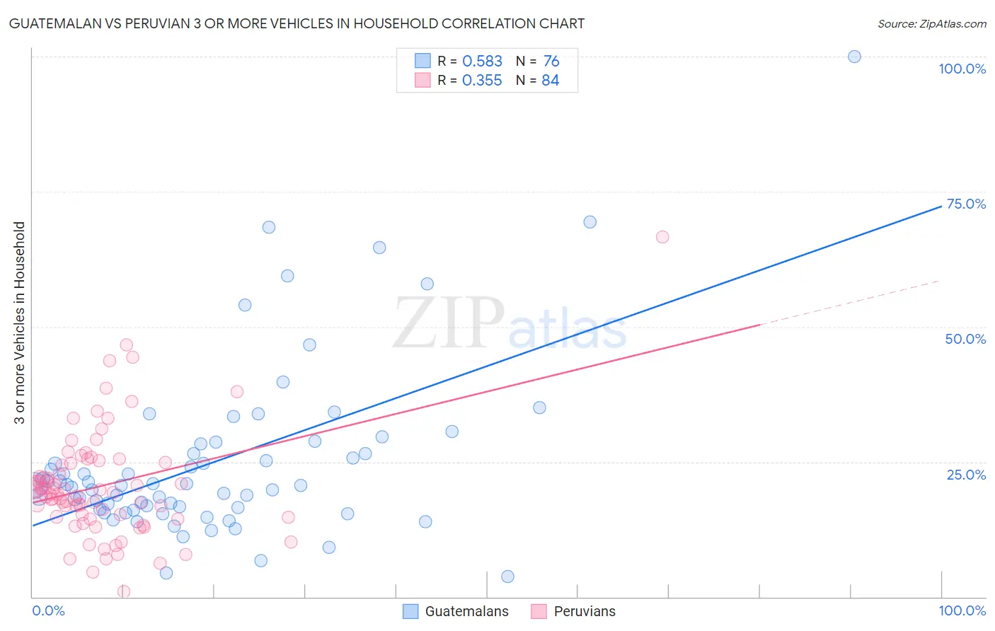 Guatemalan vs Peruvian 3 or more Vehicles in Household