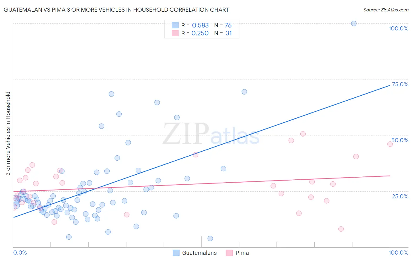 Guatemalan vs Pima 3 or more Vehicles in Household