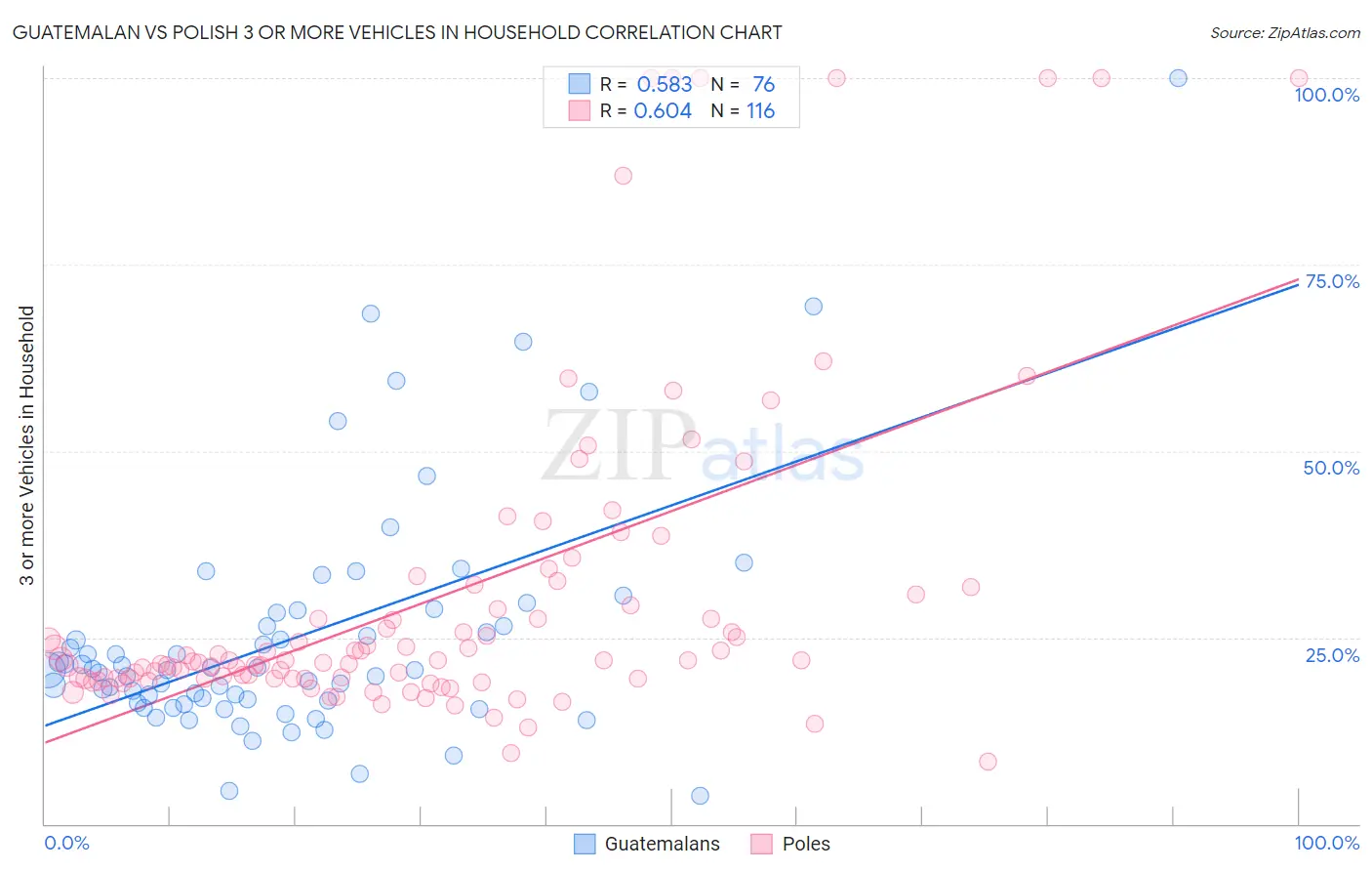 Guatemalan vs Polish 3 or more Vehicles in Household
