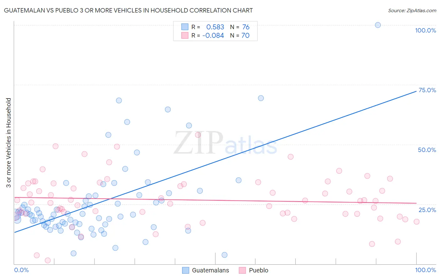 Guatemalan vs Pueblo 3 or more Vehicles in Household