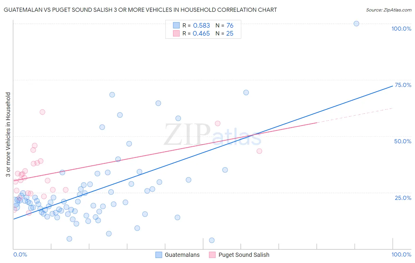 Guatemalan vs Puget Sound Salish 3 or more Vehicles in Household