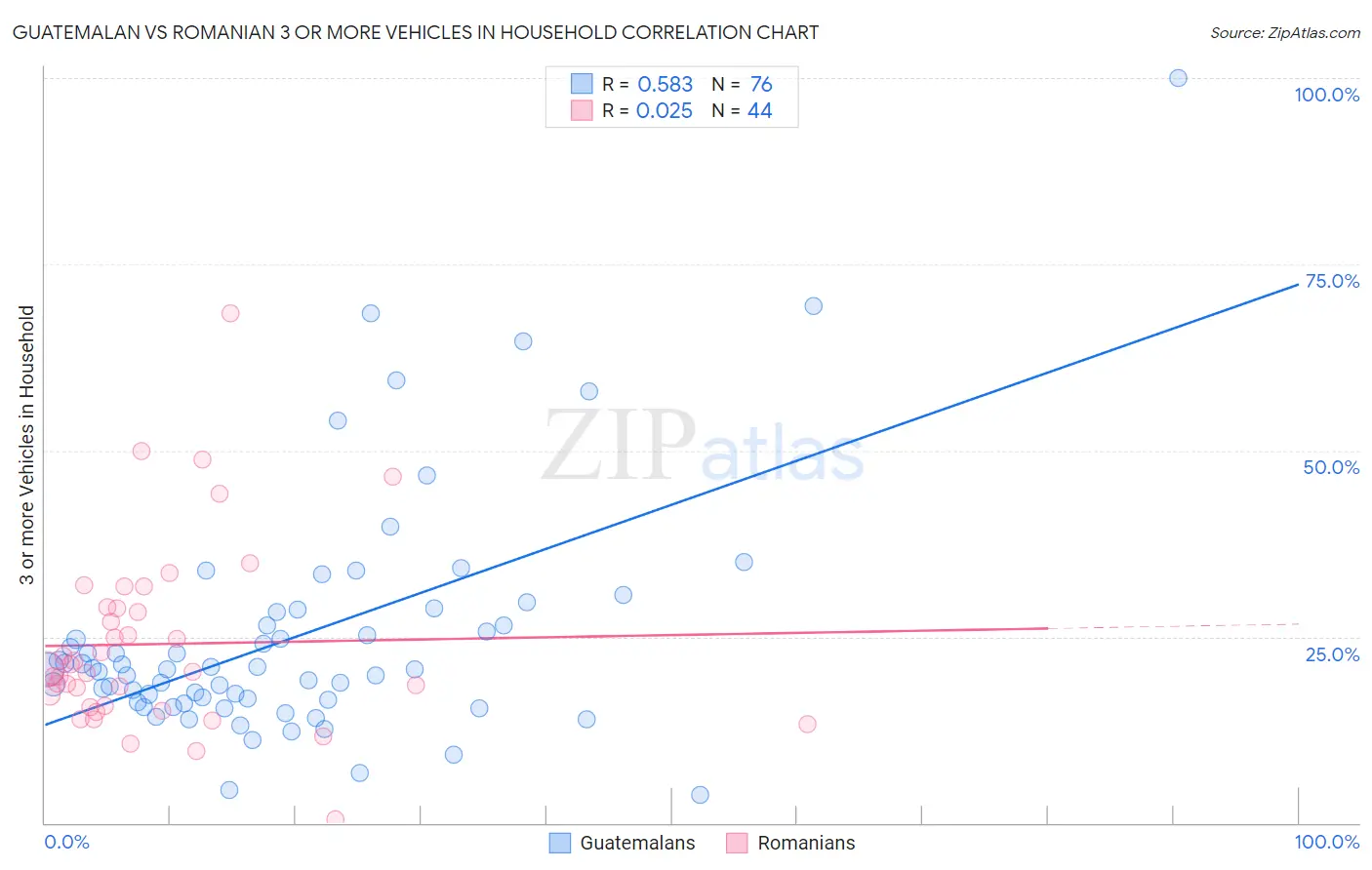 Guatemalan vs Romanian 3 or more Vehicles in Household