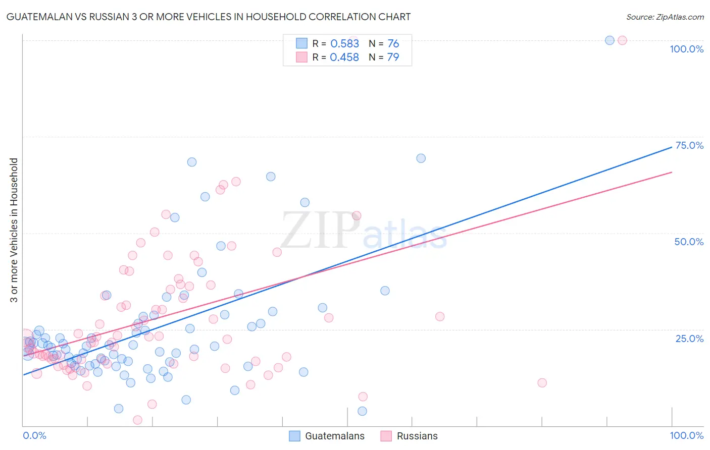 Guatemalan vs Russian 3 or more Vehicles in Household