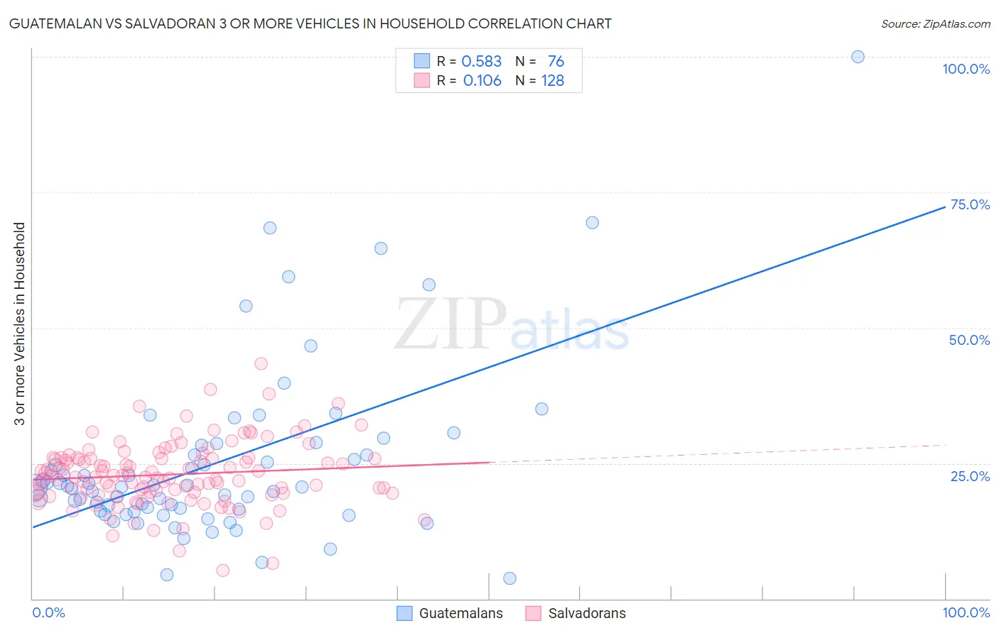 Guatemalan vs Salvadoran 3 or more Vehicles in Household