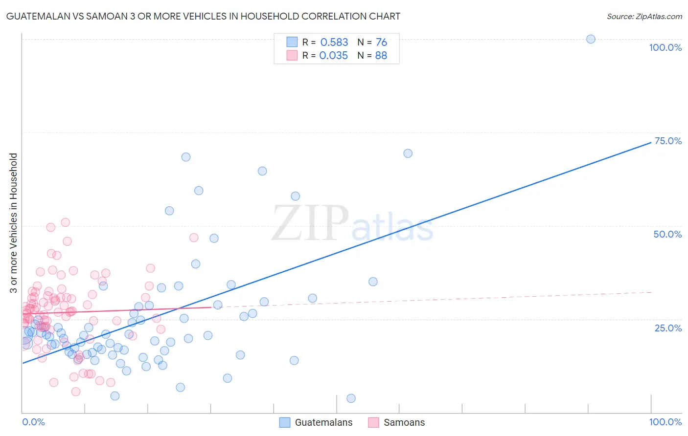 Guatemalan vs Samoan 3 or more Vehicles in Household
