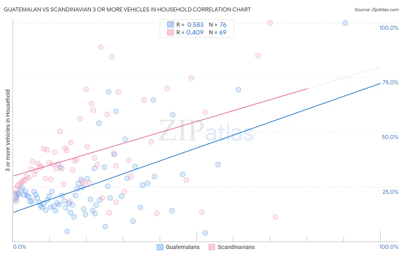 Guatemalan vs Scandinavian 3 or more Vehicles in Household