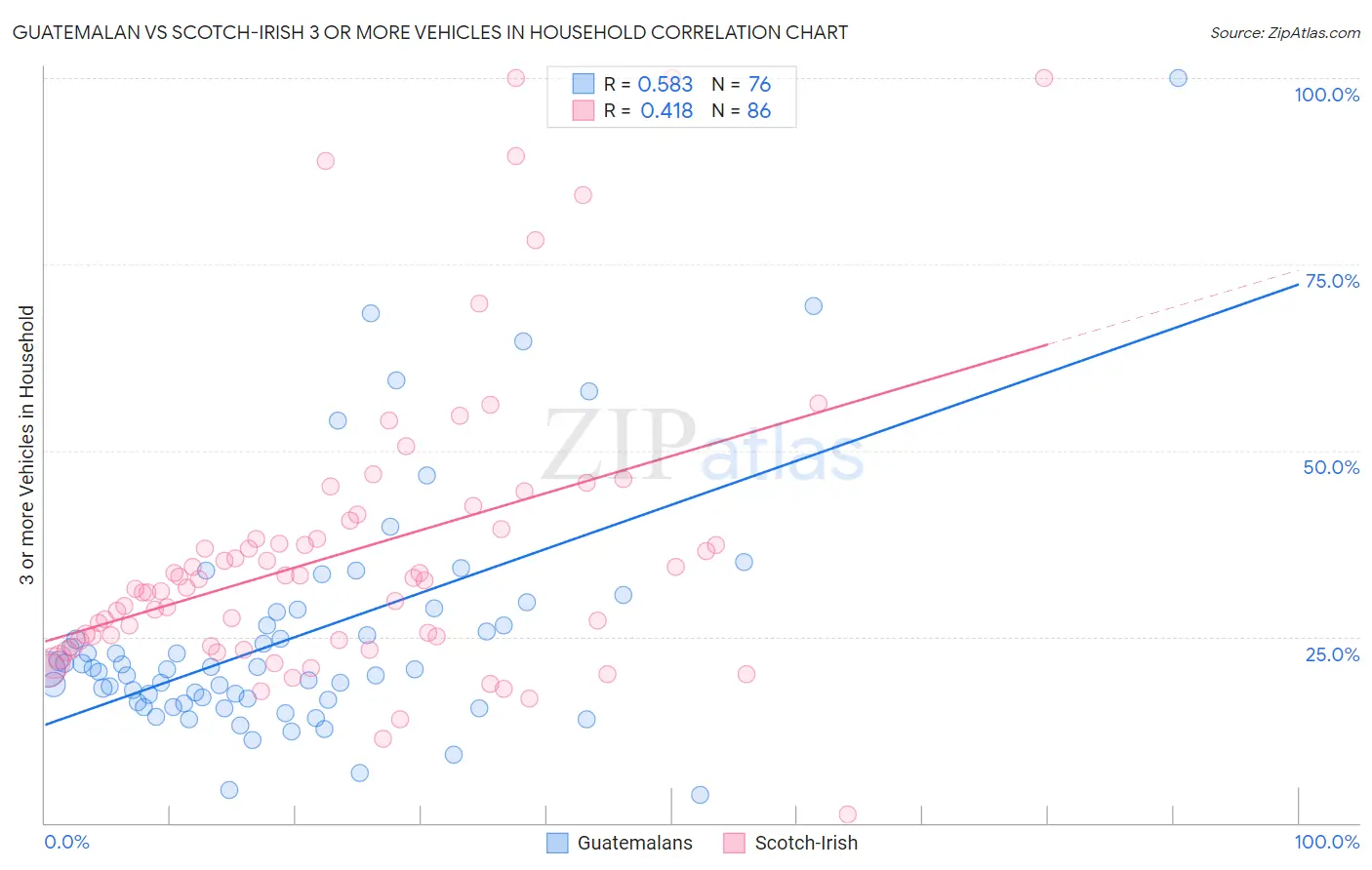 Guatemalan vs Scotch-Irish 3 or more Vehicles in Household