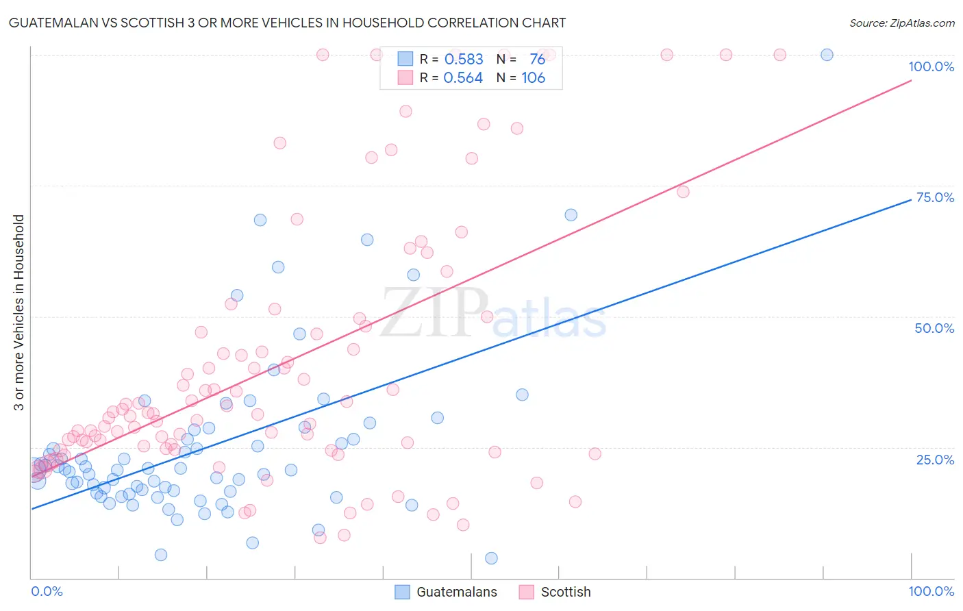 Guatemalan vs Scottish 3 or more Vehicles in Household