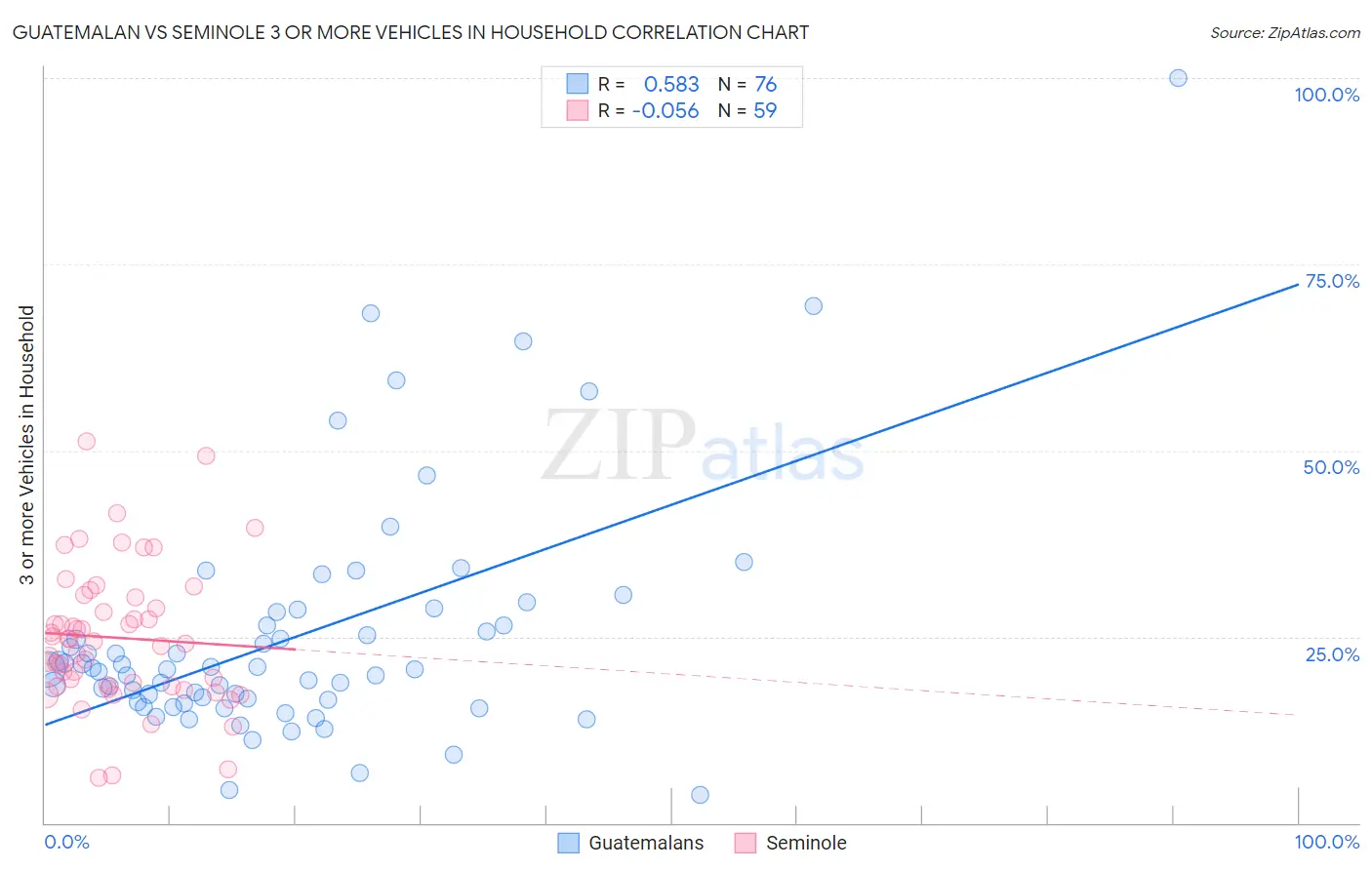 Guatemalan vs Seminole 3 or more Vehicles in Household