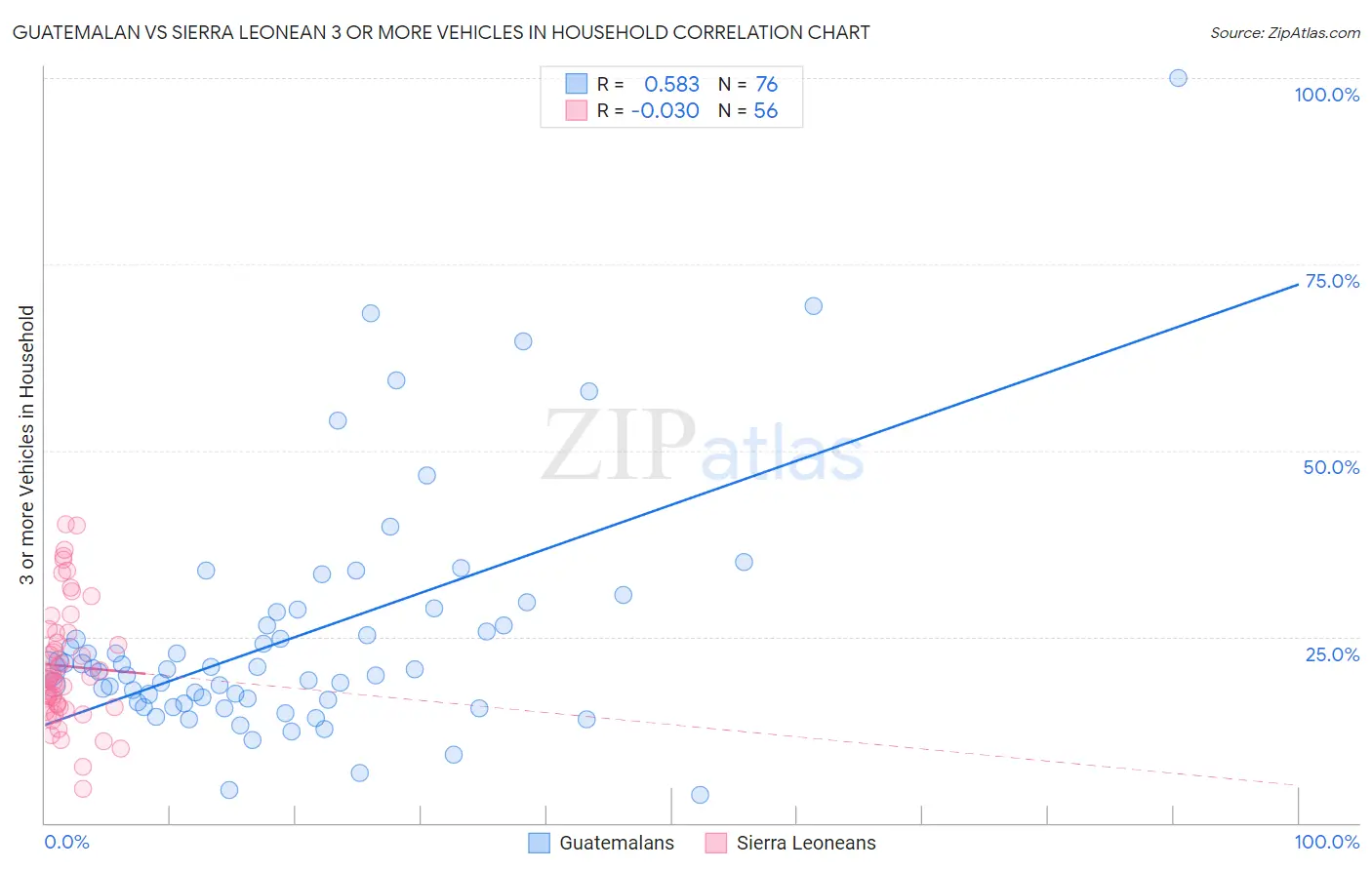 Guatemalan vs Sierra Leonean 3 or more Vehicles in Household