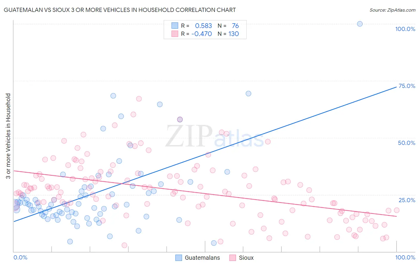Guatemalan vs Sioux 3 or more Vehicles in Household