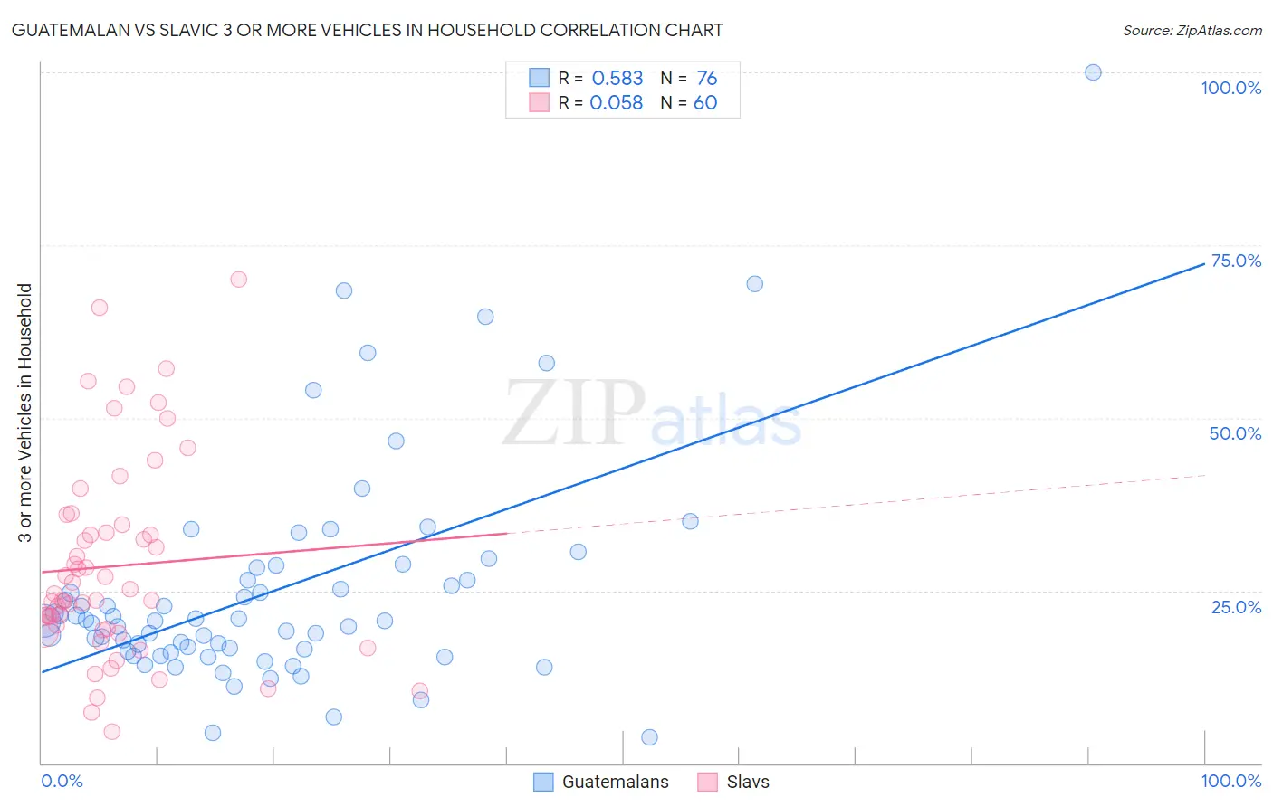 Guatemalan vs Slavic 3 or more Vehicles in Household