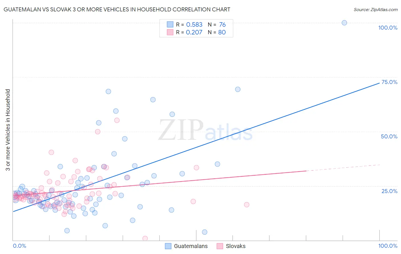 Guatemalan vs Slovak 3 or more Vehicles in Household