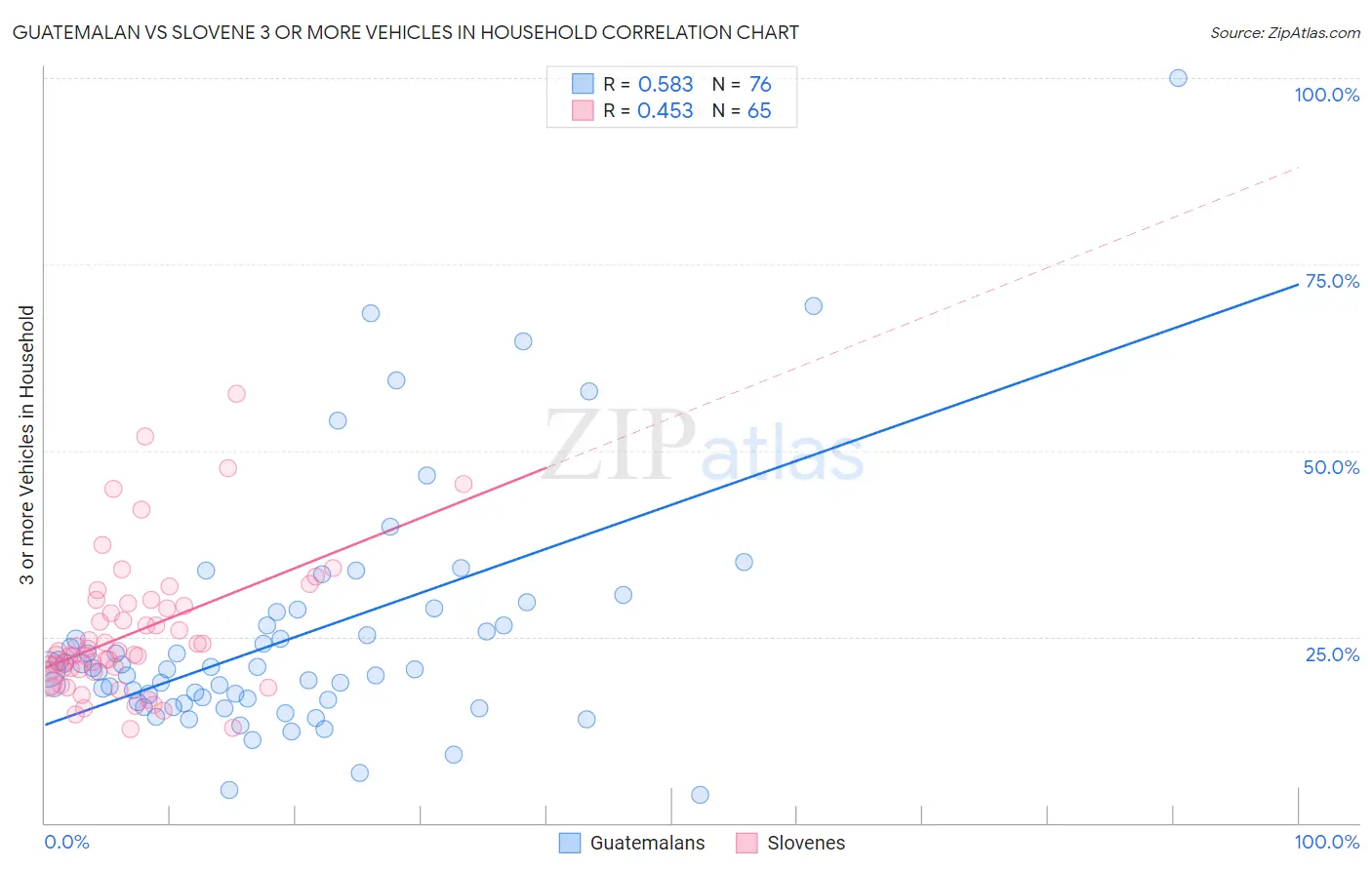 Guatemalan vs Slovene 3 or more Vehicles in Household