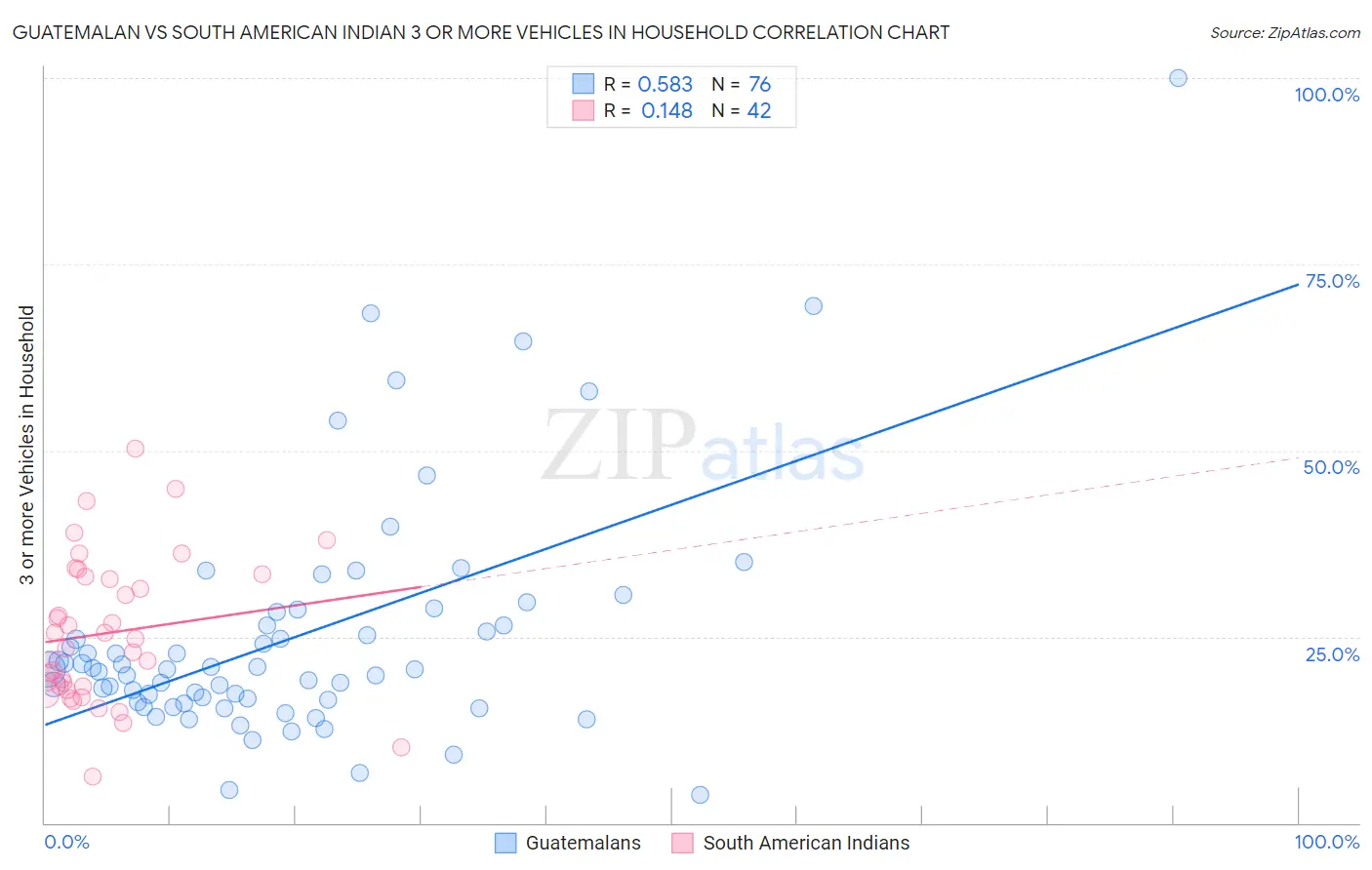 Guatemalan vs South American Indian 3 or more Vehicles in Household