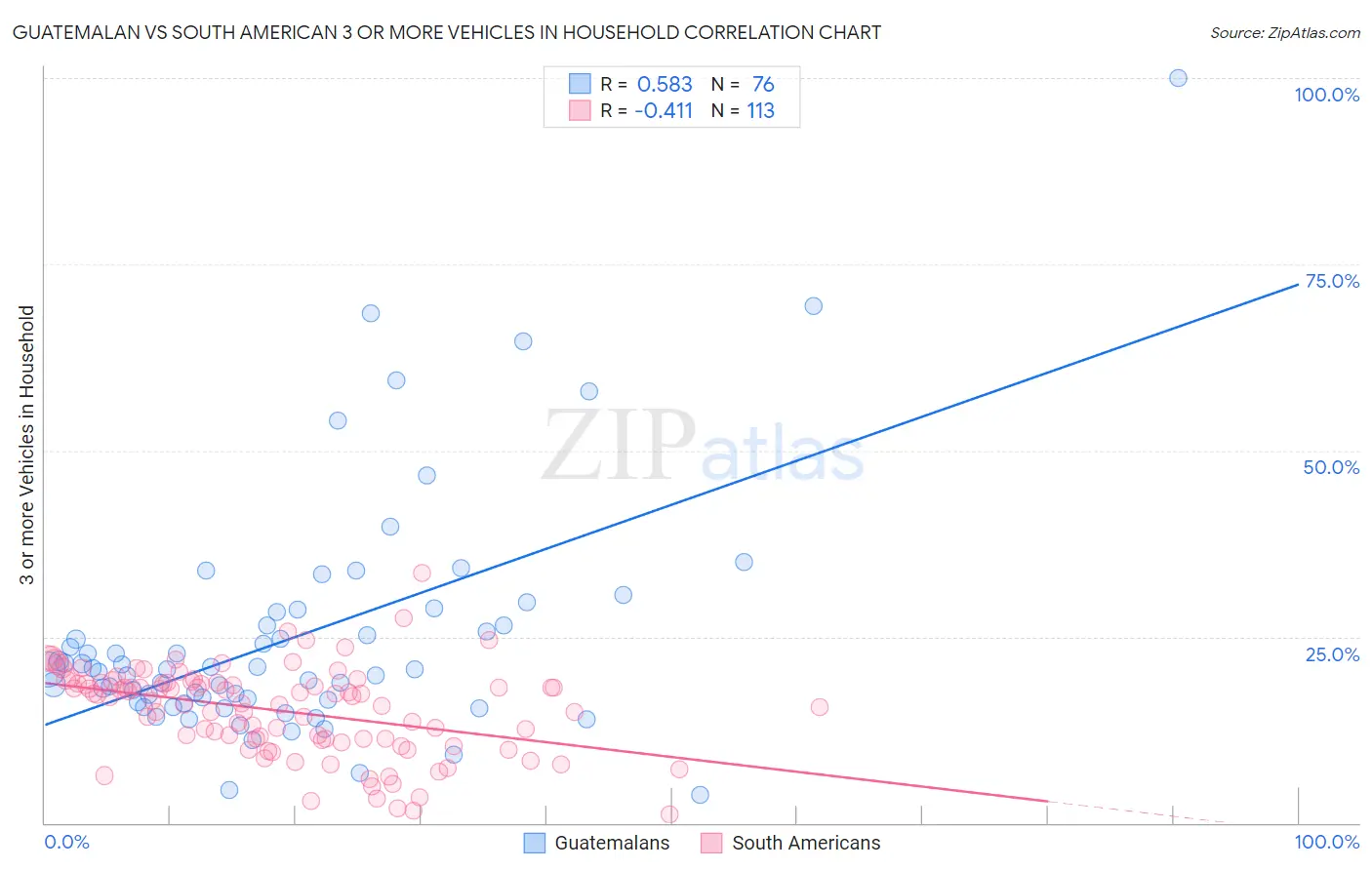 Guatemalan vs South American 3 or more Vehicles in Household