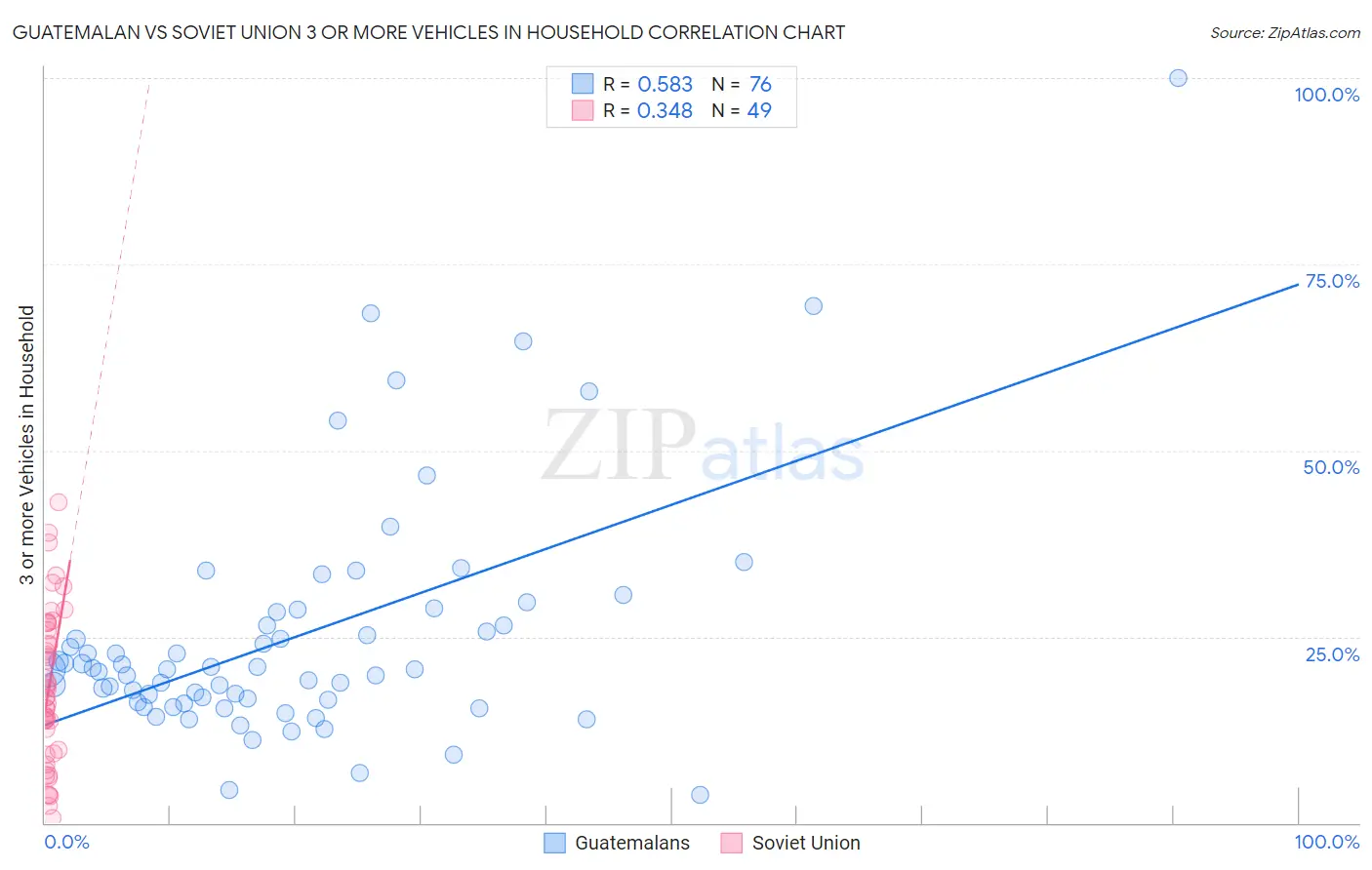 Guatemalan vs Soviet Union 3 or more Vehicles in Household