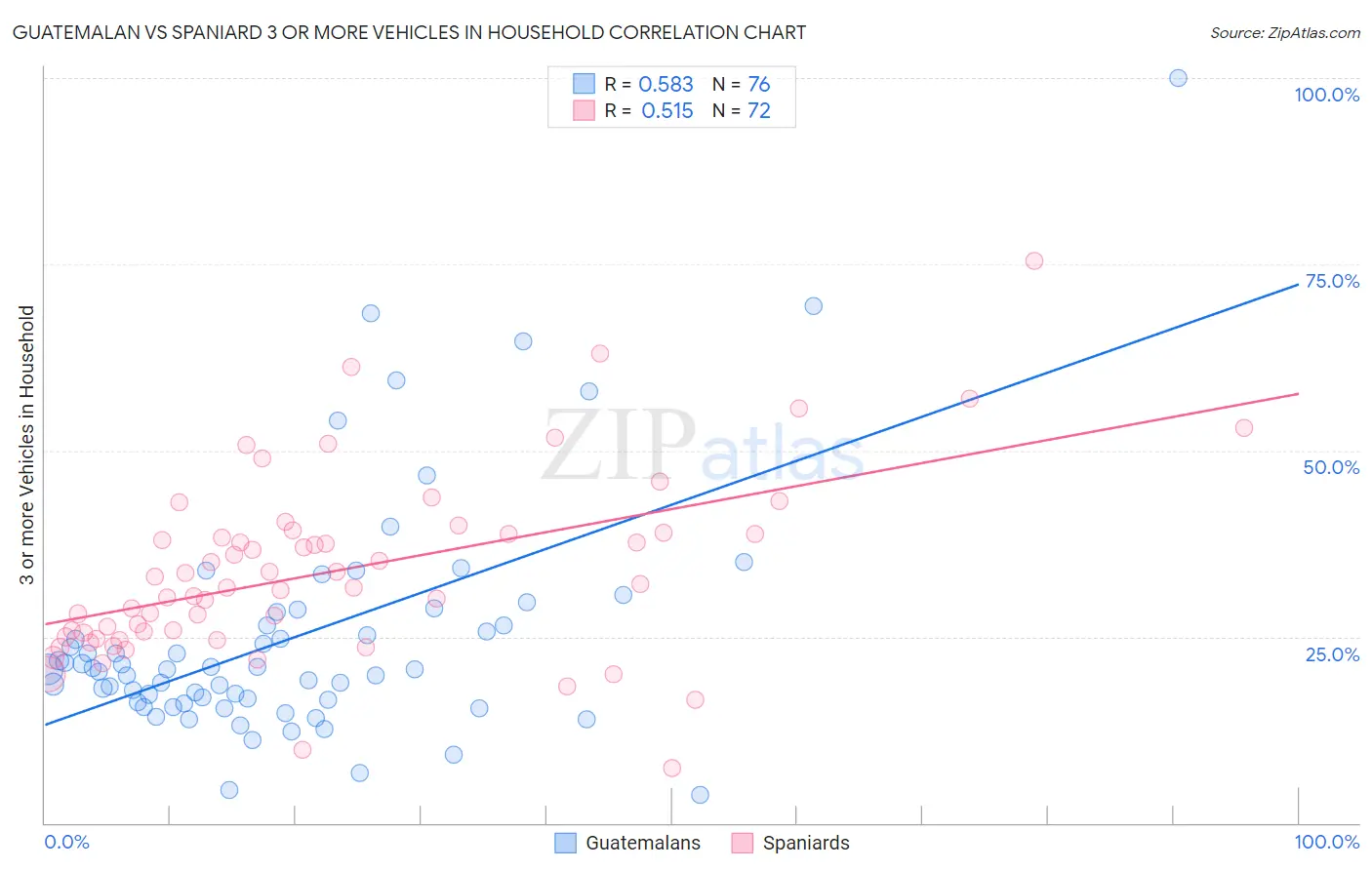 Guatemalan vs Spaniard 3 or more Vehicles in Household