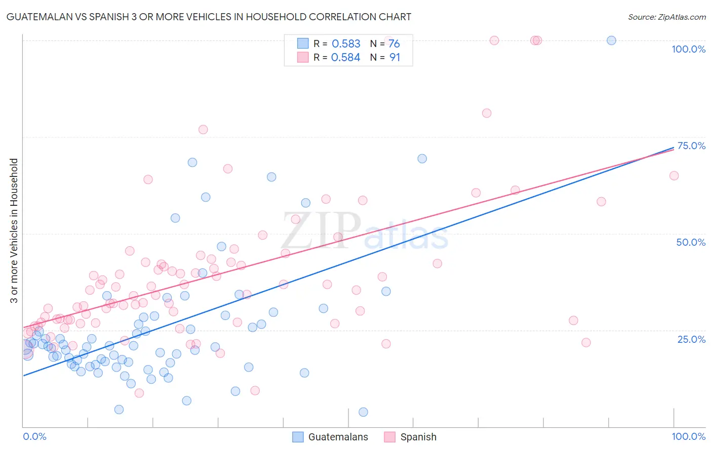Guatemalan vs Spanish 3 or more Vehicles in Household