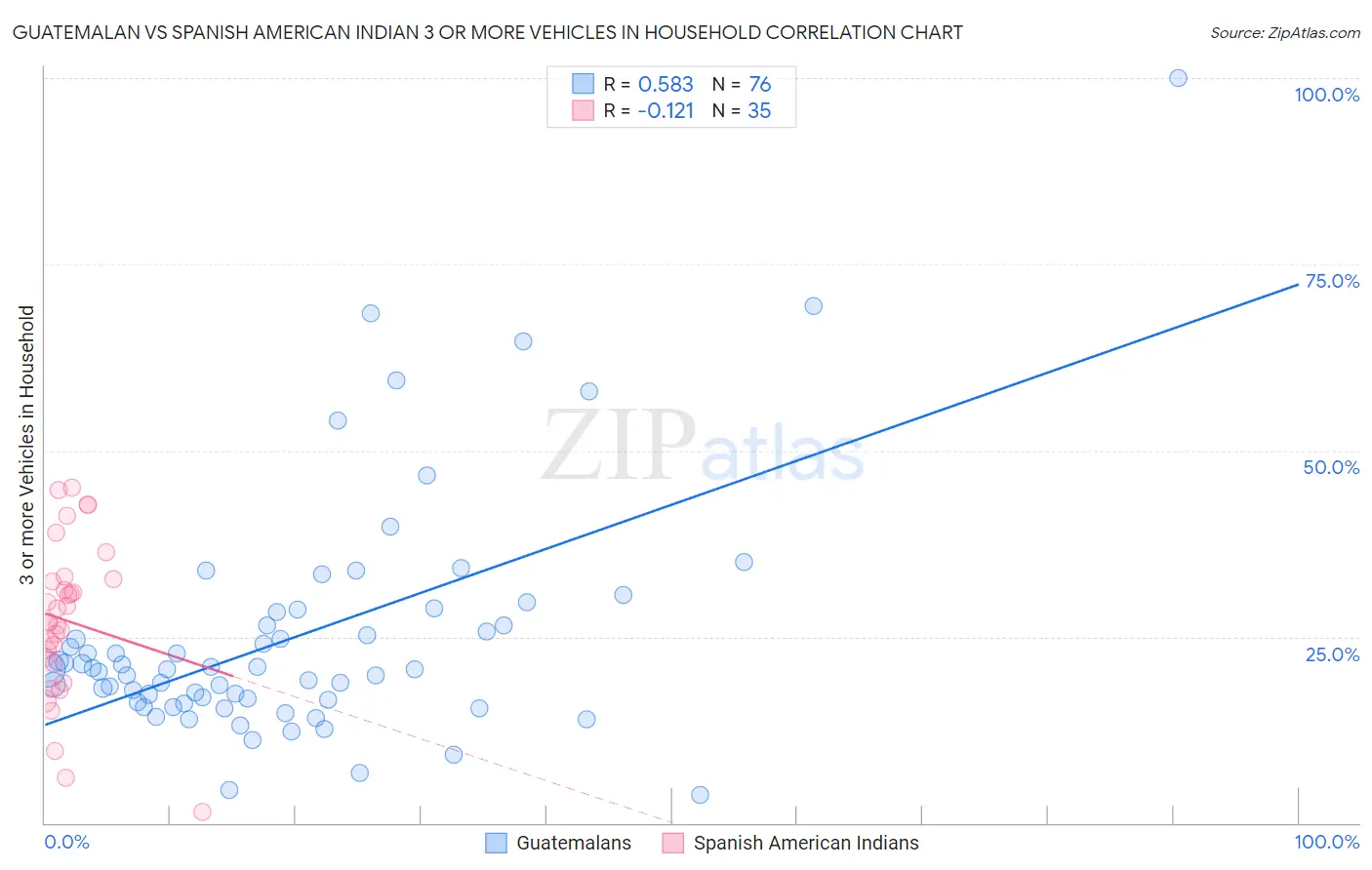 Guatemalan vs Spanish American Indian 3 or more Vehicles in Household