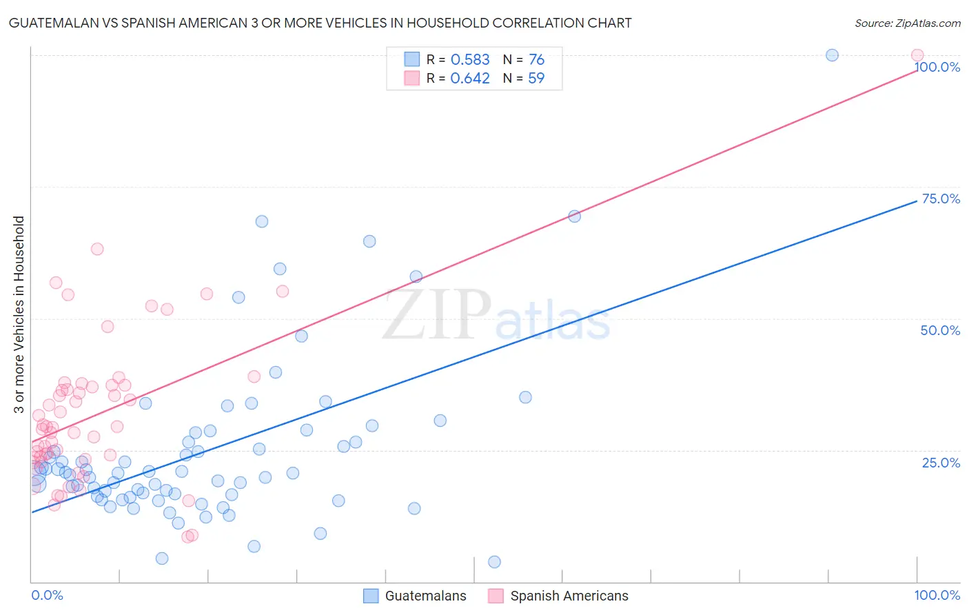 Guatemalan vs Spanish American 3 or more Vehicles in Household