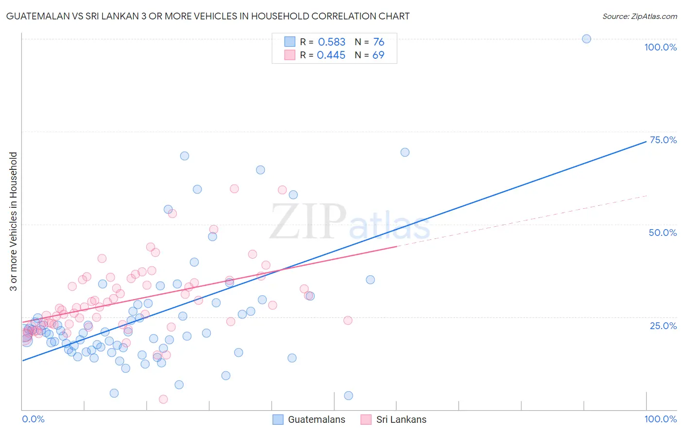 Guatemalan vs Sri Lankan 3 or more Vehicles in Household