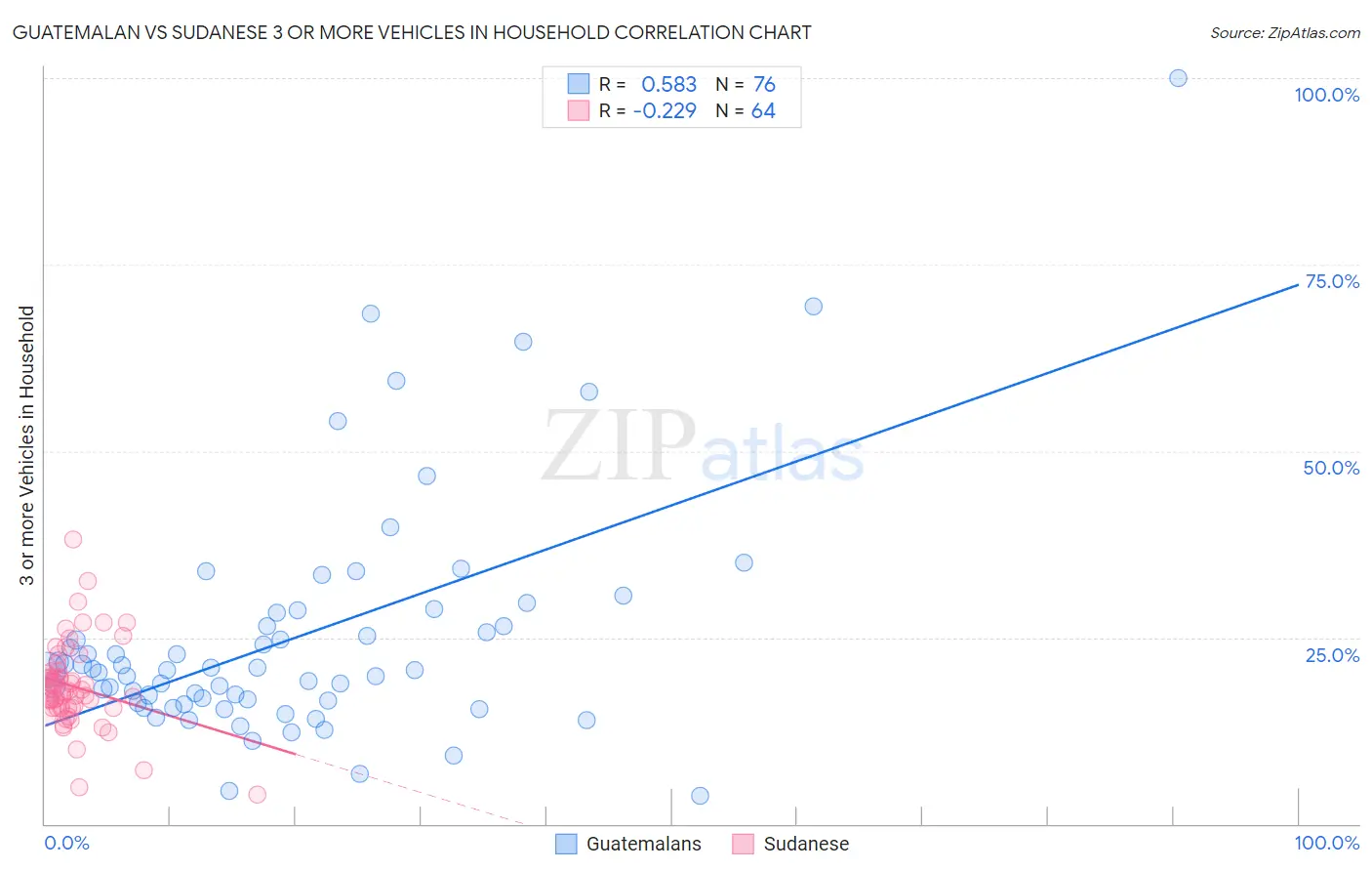 Guatemalan vs Sudanese 3 or more Vehicles in Household