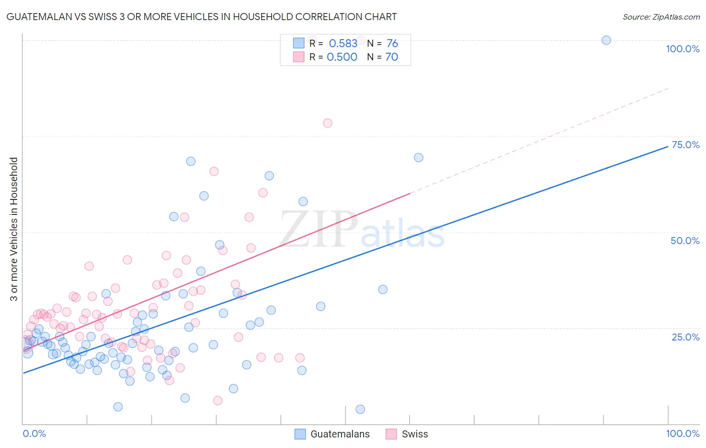 Guatemalan vs Swiss 3 or more Vehicles in Household