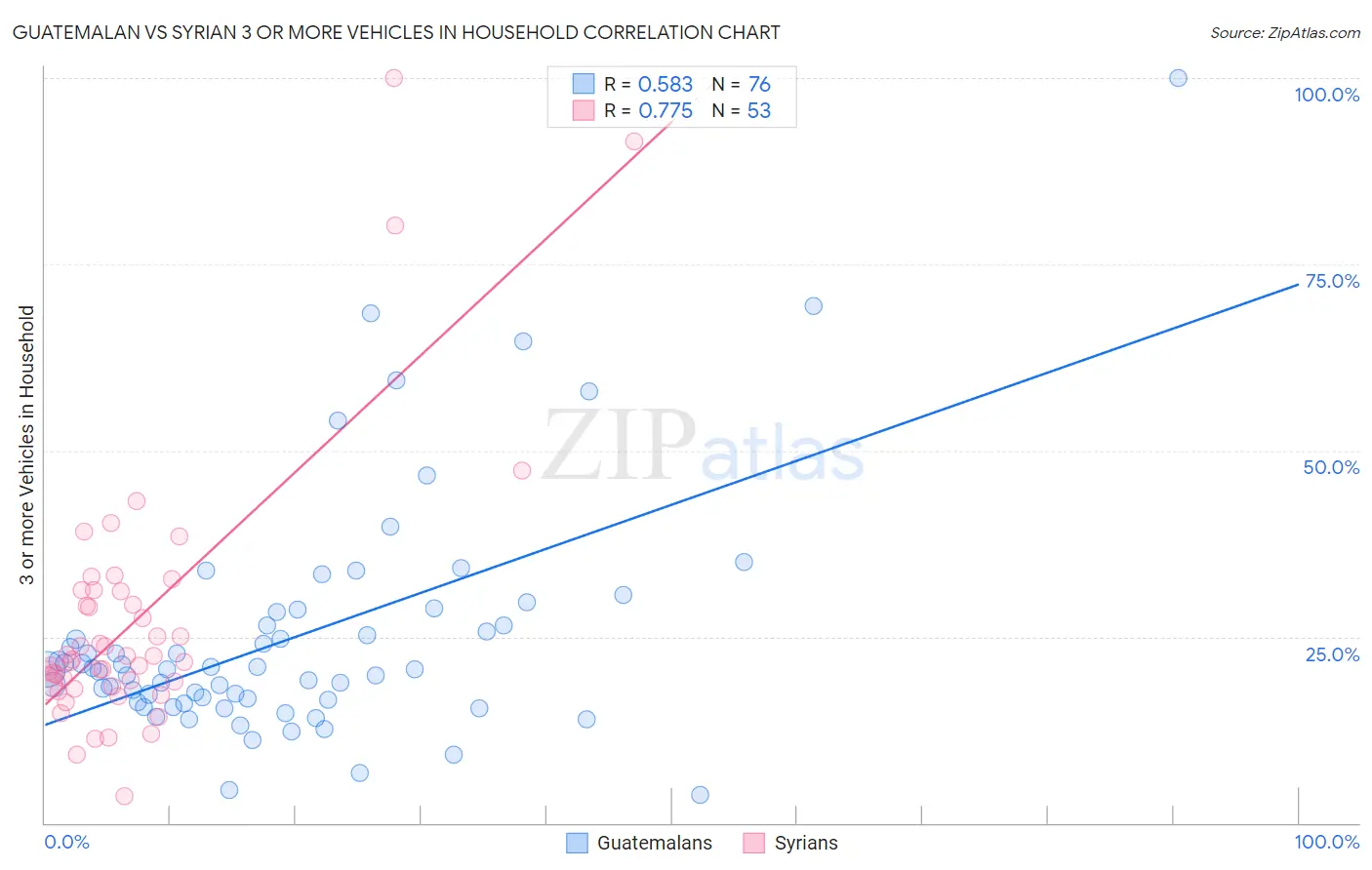 Guatemalan vs Syrian 3 or more Vehicles in Household