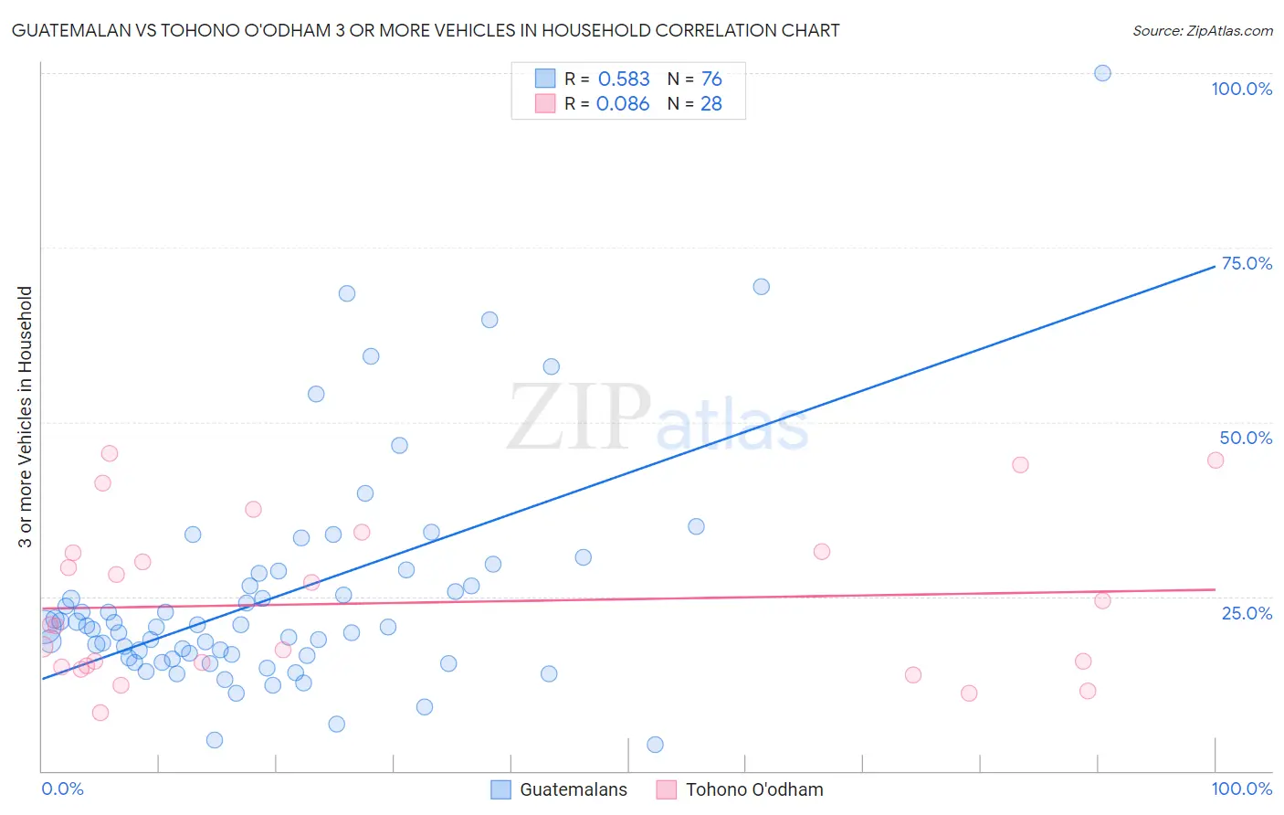 Guatemalan vs Tohono O'odham 3 or more Vehicles in Household