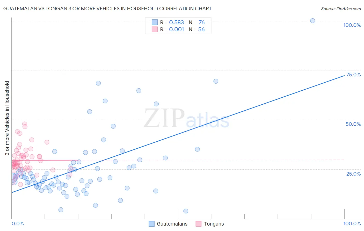 Guatemalan vs Tongan 3 or more Vehicles in Household