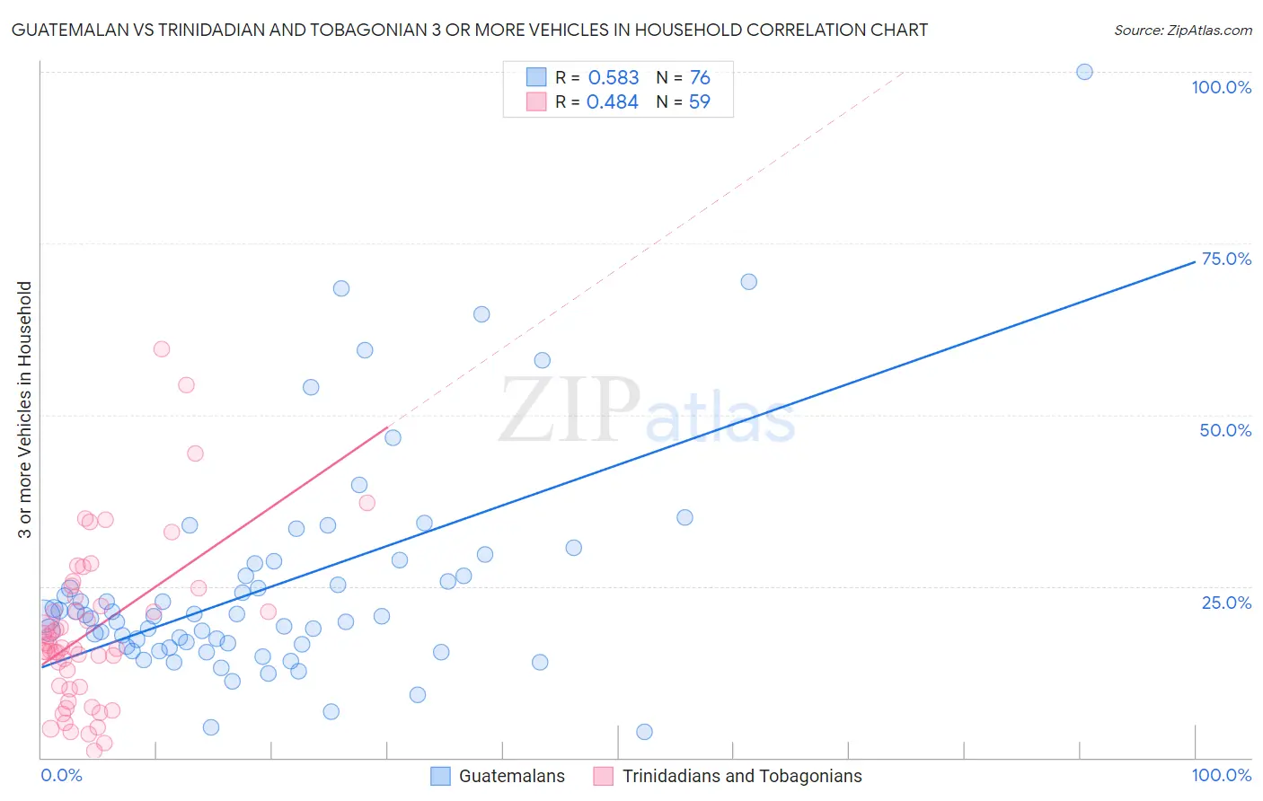 Guatemalan vs Trinidadian and Tobagonian 3 or more Vehicles in Household