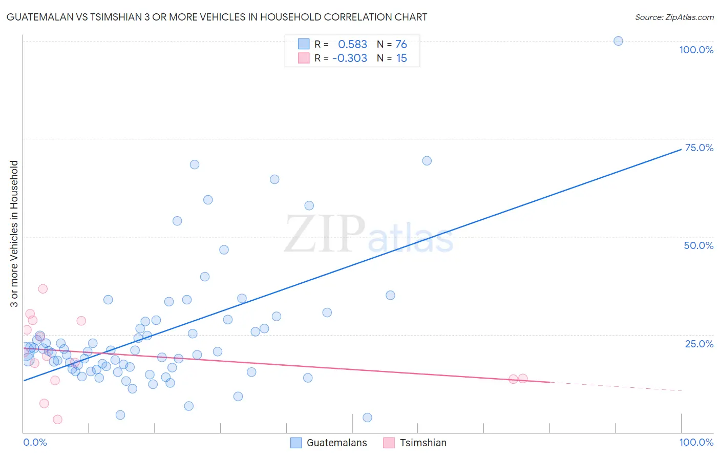 Guatemalan vs Tsimshian 3 or more Vehicles in Household