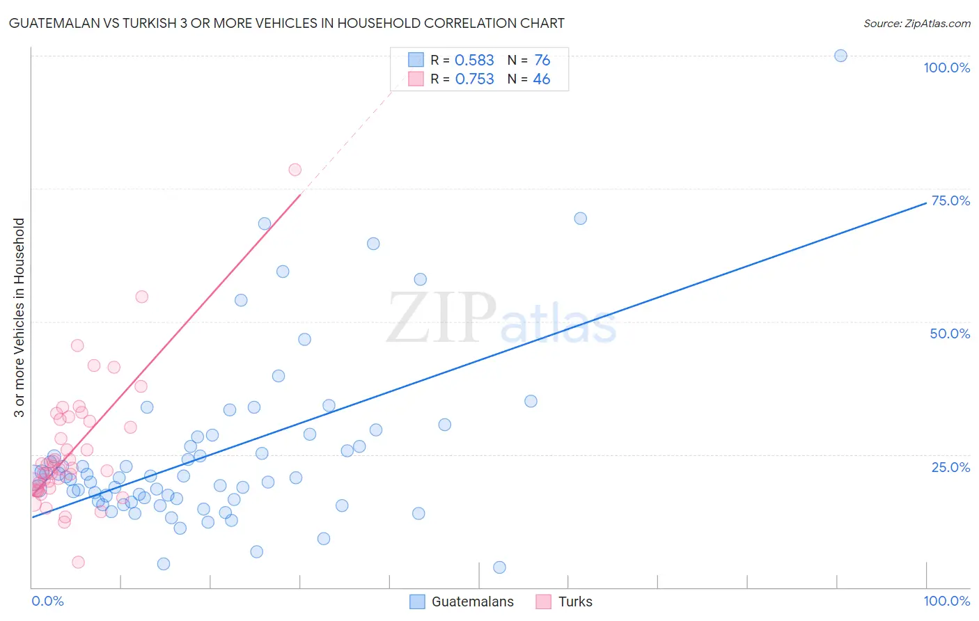 Guatemalan vs Turkish 3 or more Vehicles in Household