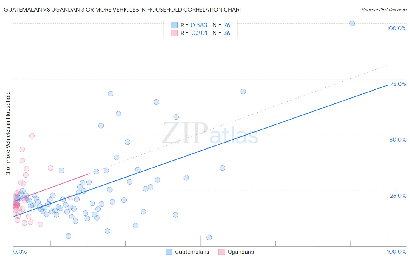 Guatemalan vs Ugandan 3 or more Vehicles in Household