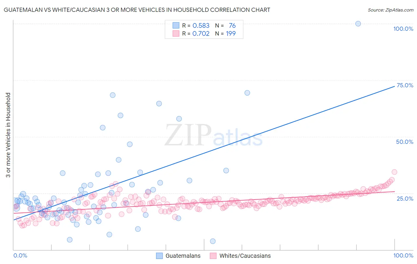 Guatemalan vs White/Caucasian 3 or more Vehicles in Household