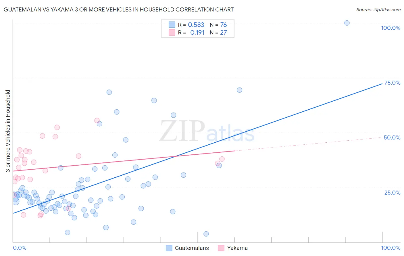 Guatemalan vs Yakama 3 or more Vehicles in Household