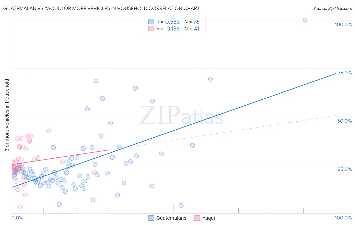 Guatemalan vs Yaqui 3 or more Vehicles in Household