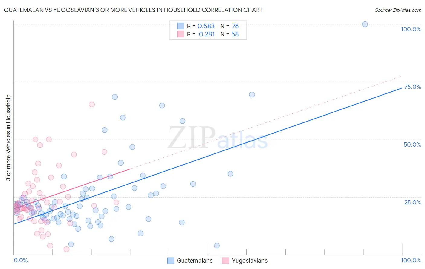 Guatemalan vs Yugoslavian 3 or more Vehicles in Household