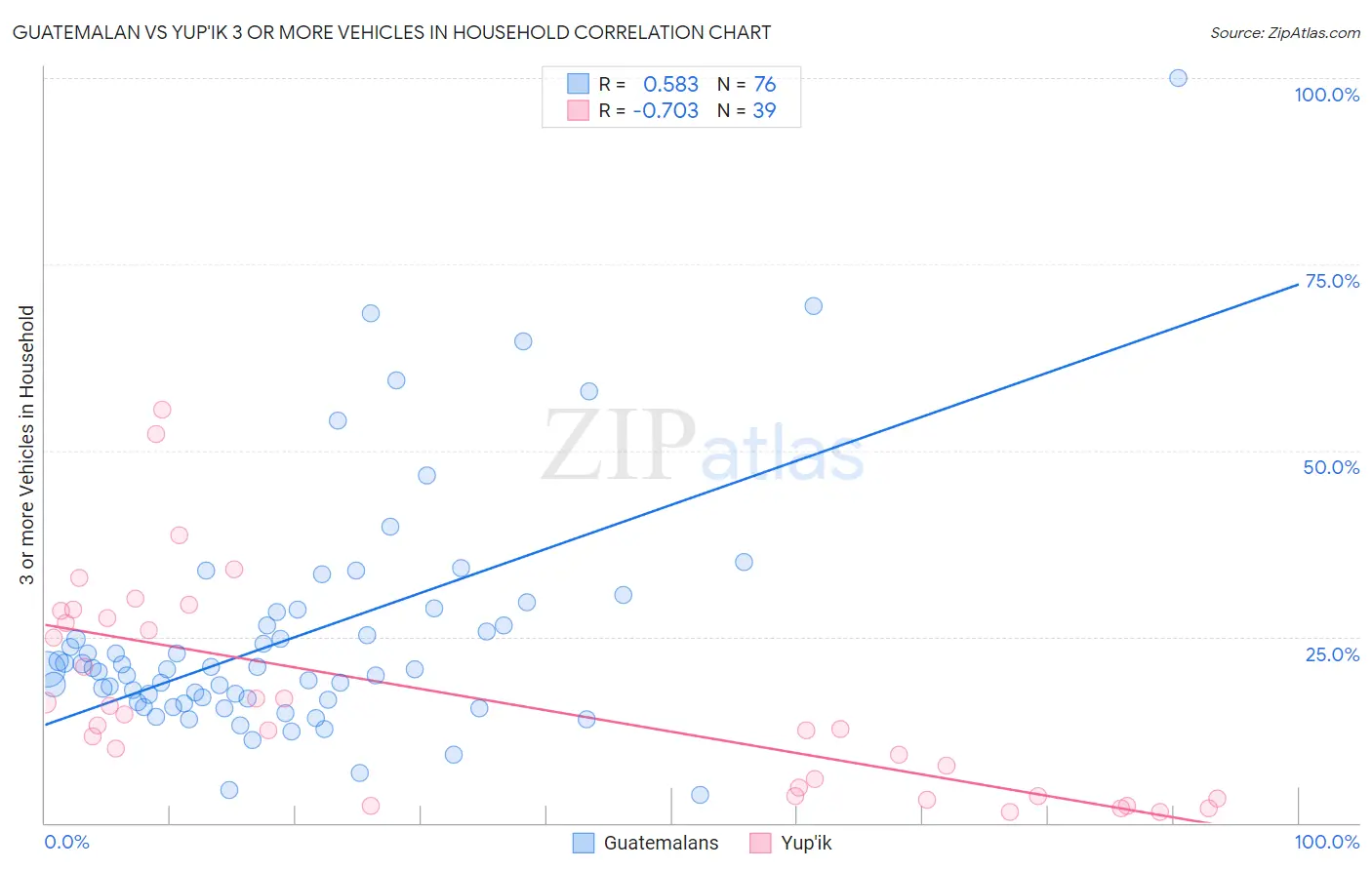 Guatemalan vs Yup'ik 3 or more Vehicles in Household