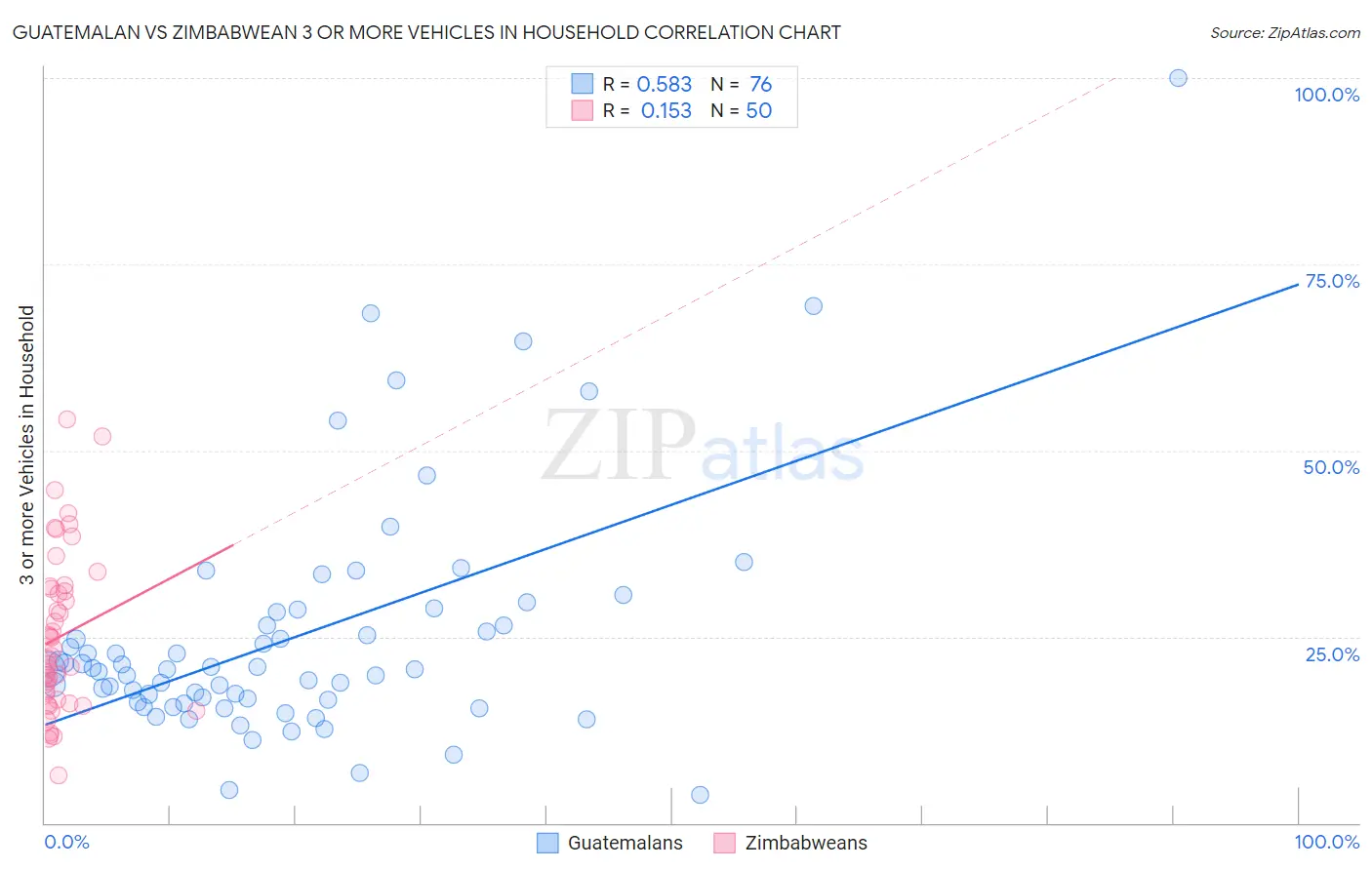 Guatemalan vs Zimbabwean 3 or more Vehicles in Household