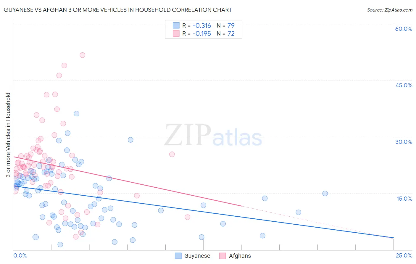 Guyanese vs Afghan 3 or more Vehicles in Household