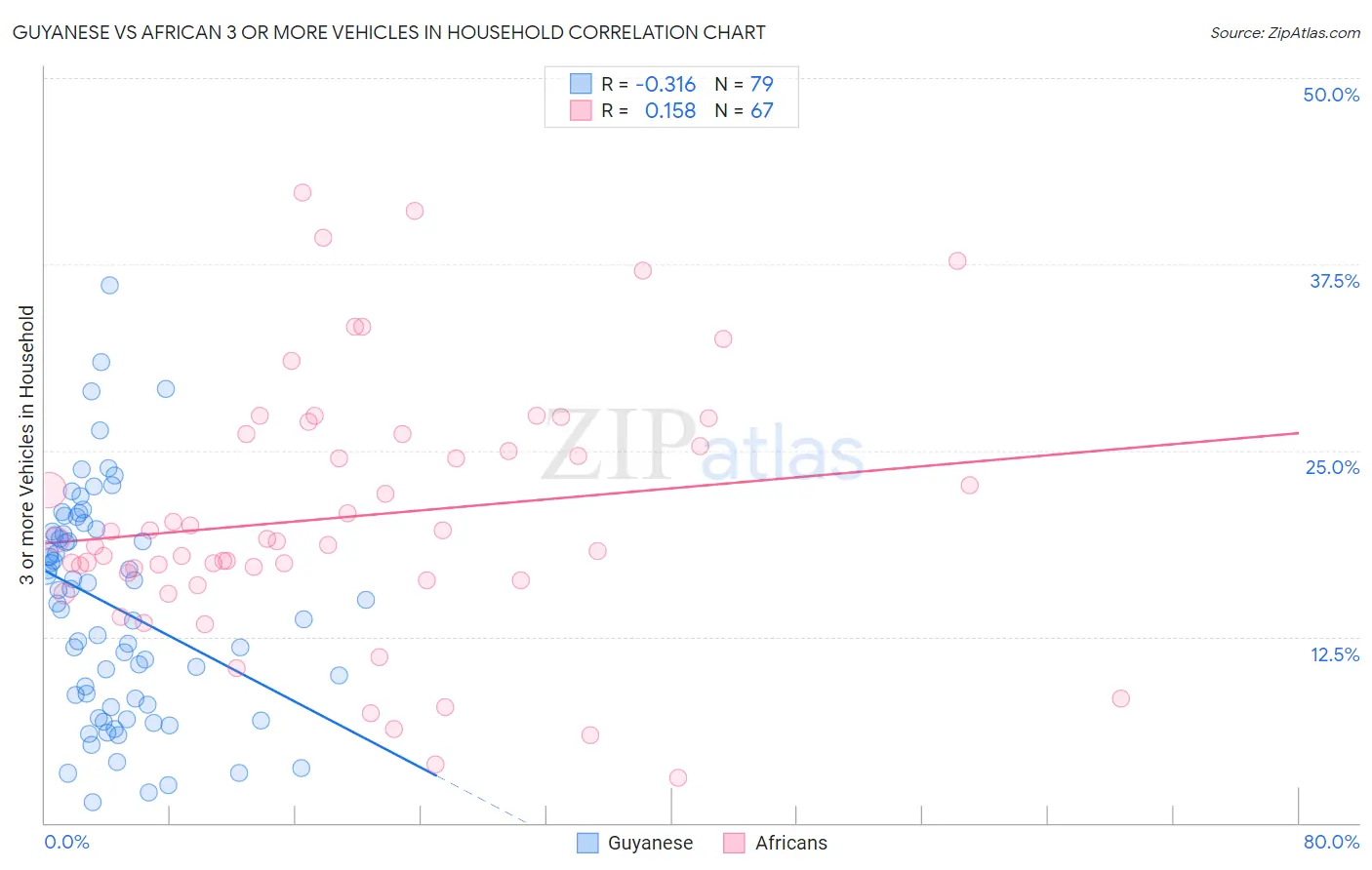 Guyanese vs African 3 or more Vehicles in Household