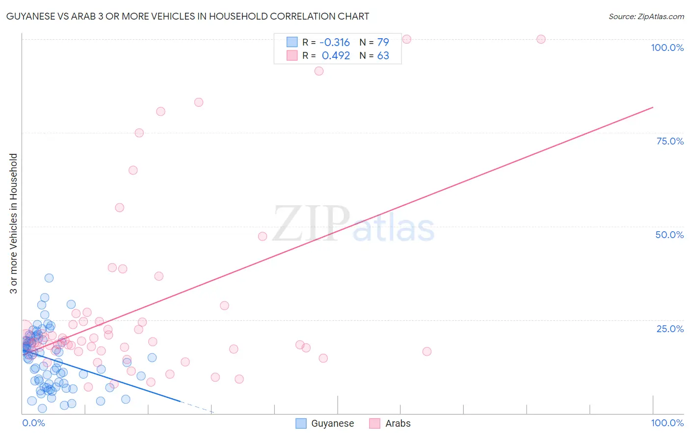 Guyanese vs Arab 3 or more Vehicles in Household