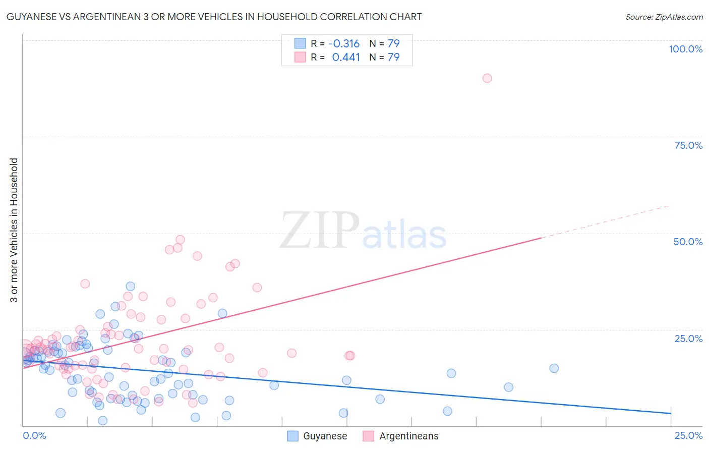 Guyanese vs Argentinean 3 or more Vehicles in Household