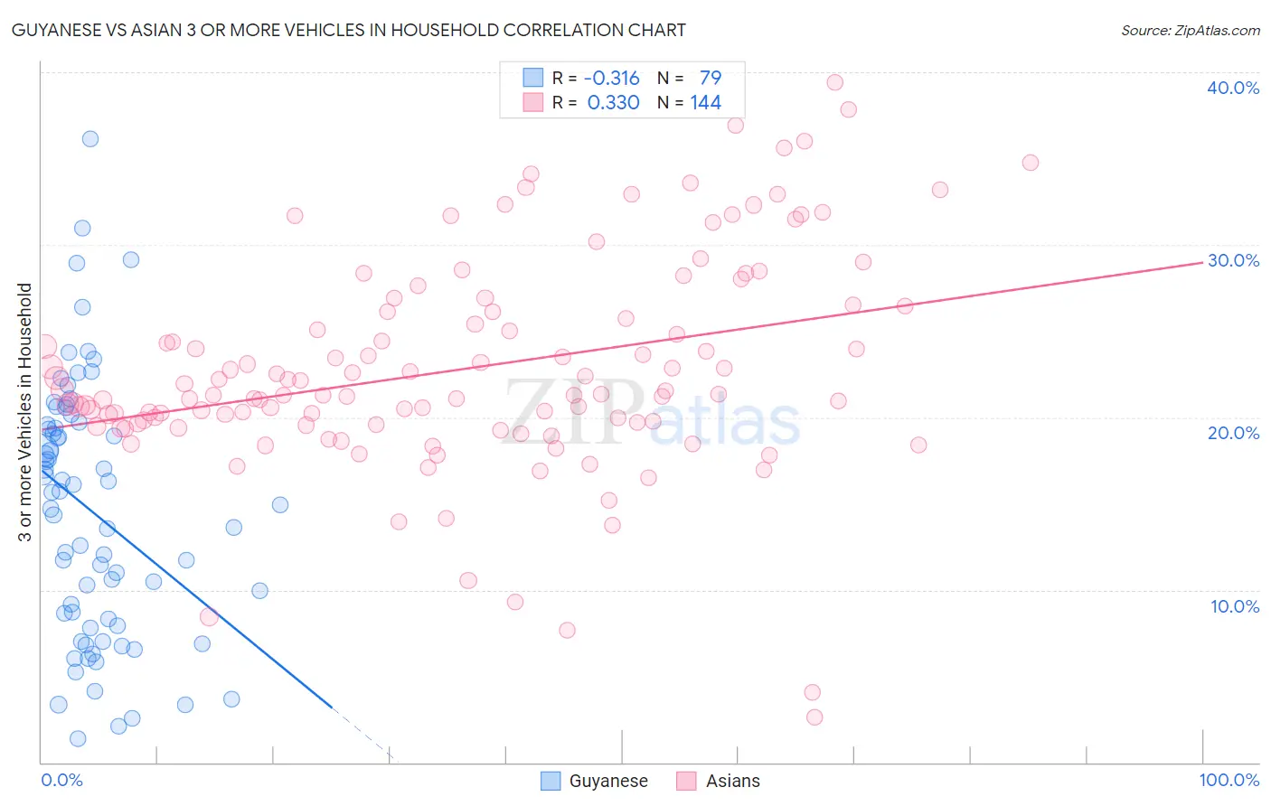 Guyanese vs Asian 3 or more Vehicles in Household